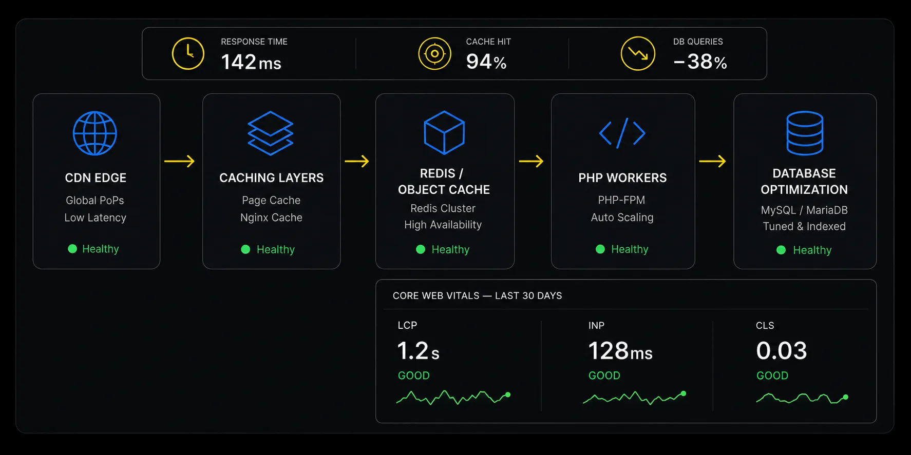 Μετρήσεις Core Web Vitals