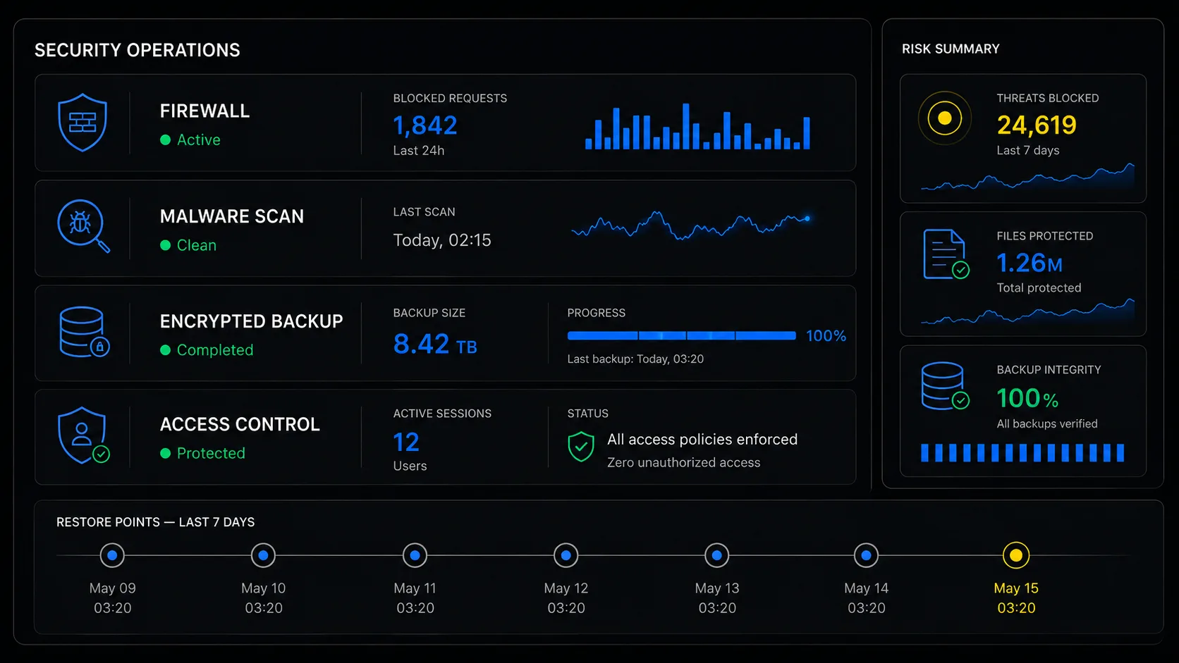 Security operations visual