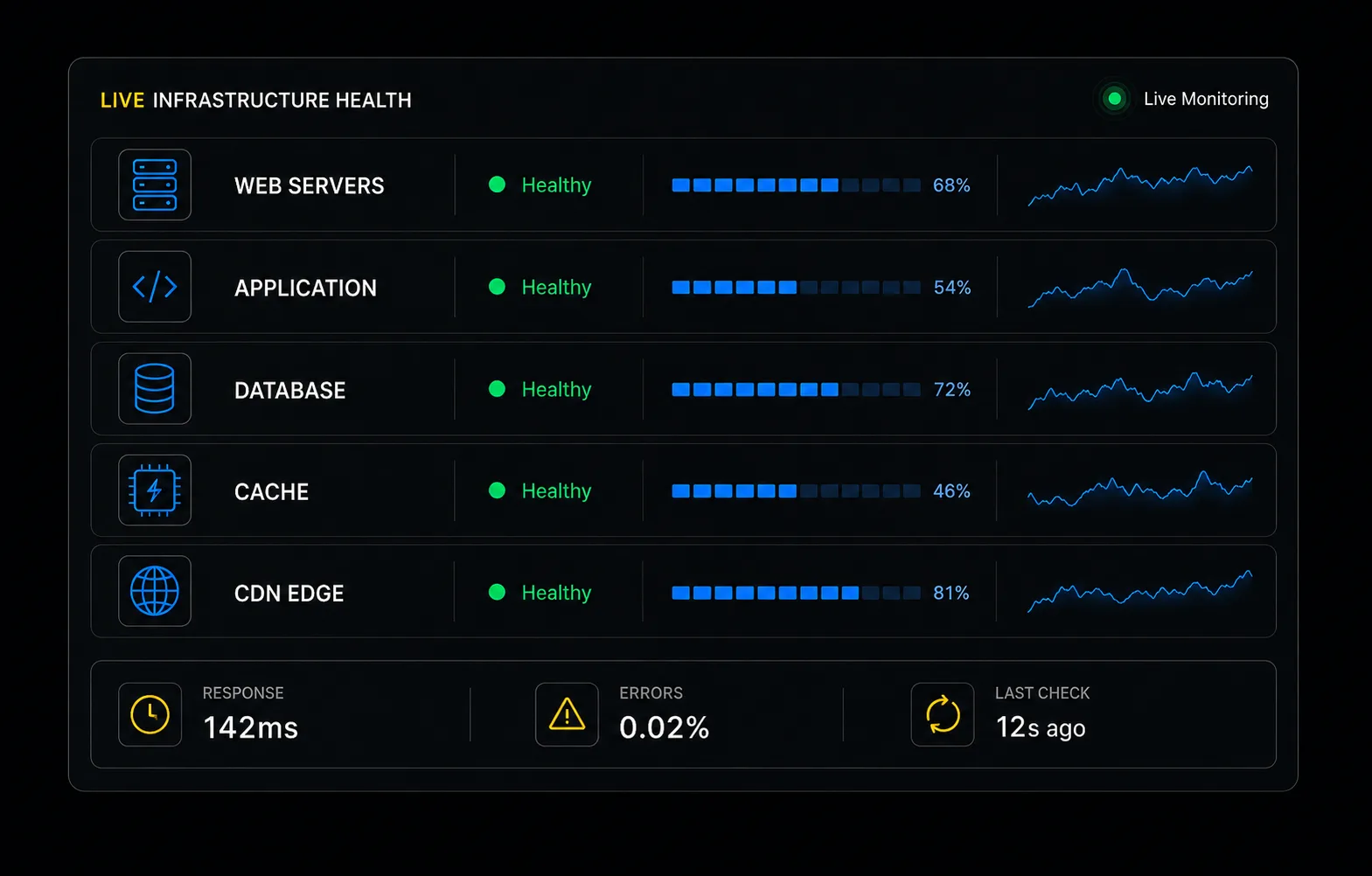 Πίνακας παρακολούθησης υποδομής hosting